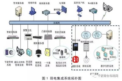 弱電系統、系統集成與智能建筑 區別與信息系統集成的關系